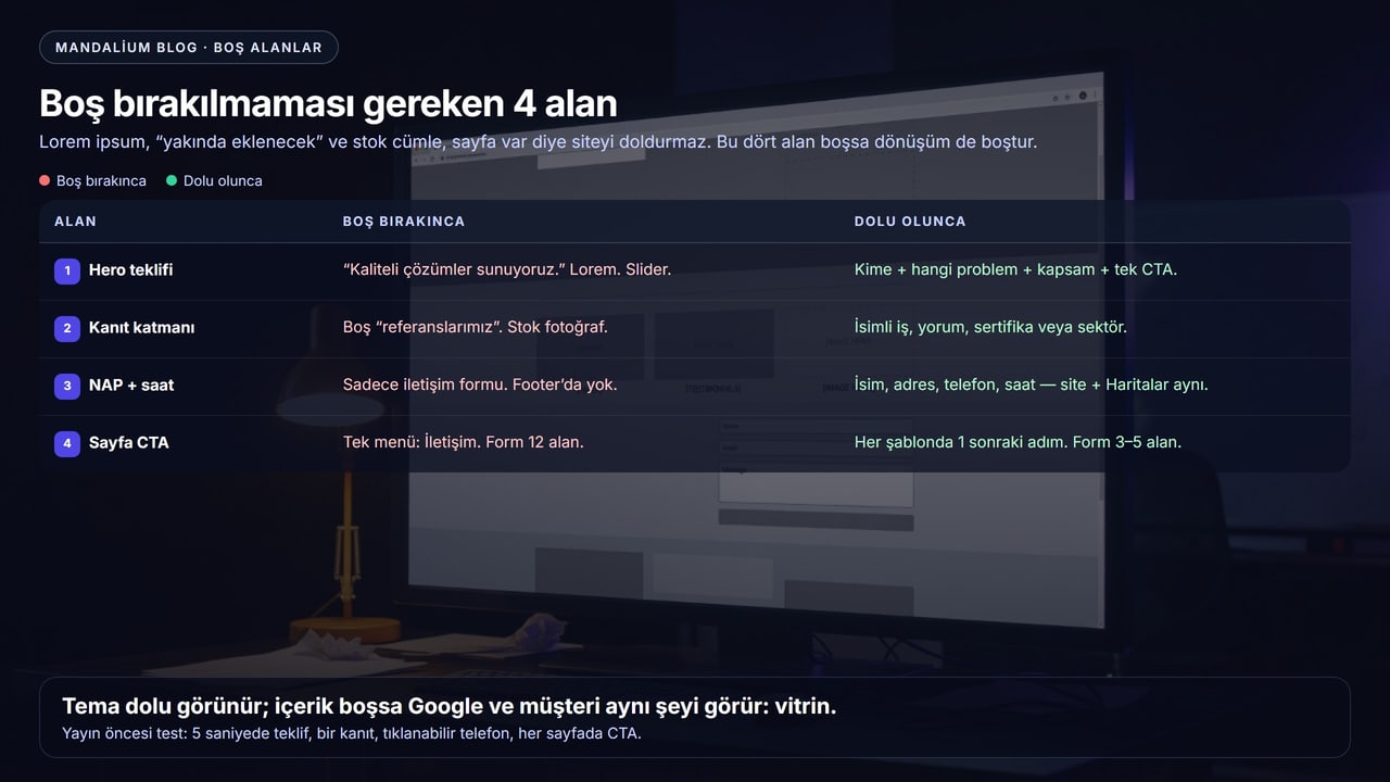 Boş bırakılmaması gereken 4 alanı karşılaştıran tablo: hero teklifi, kanıt, NAP ve sayfa CTA — boş bırakınca ve dolu olunca