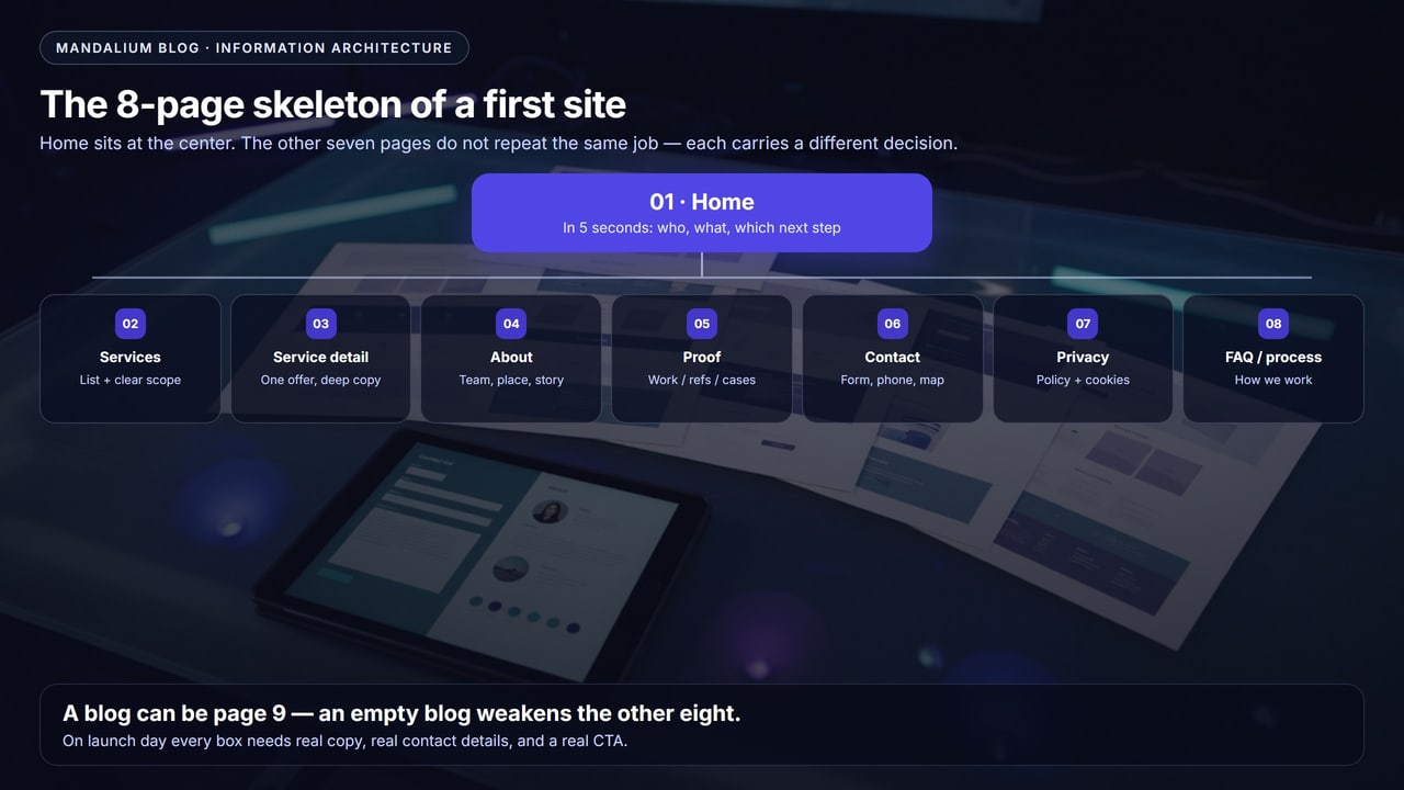 Eight-page skeleton diagram with home at the center connected to services, detail, about, proof, contact, privacy, and FAQ