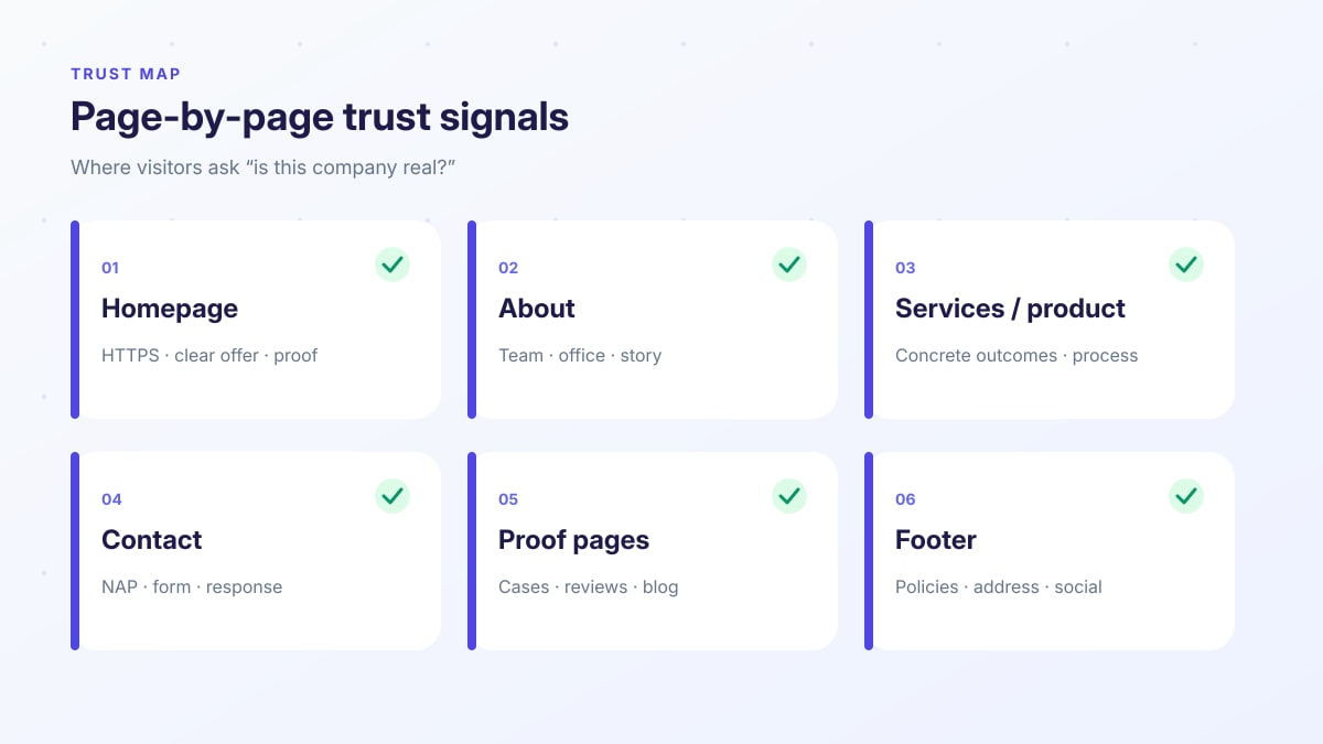 Page-by-page trust map: homepage, about, services, contact, proof pages, and footer checklist