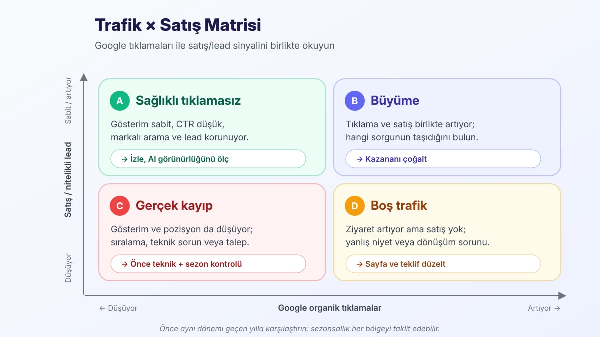Trafik × Satış Matrisi: yatay eksen Google organik tıklamalar, dikey eksen satış ve nitelikli lead. A sağlıklı tıklamasız (tıklama düşüyor, satış korunuyor), B büyüme (ikisi de artıyor), C gerçek kayıp (ikisi de düşüyor), D boş trafik (tıklama artıyor, satış düşüyor)