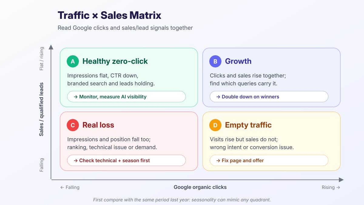 Traffic × Sales Matrix: horizontal axis Google organic clicks, vertical axis sales and qualified leads. A healthy zero-click (clicks falling, sales holding), B growth (both rising), C real loss (both falling), D empty traffic (clicks rising, sales falling)